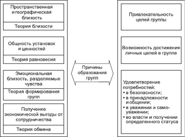 Реферат: Формирование группового поведения в организации основные условия и стадии группового процесс