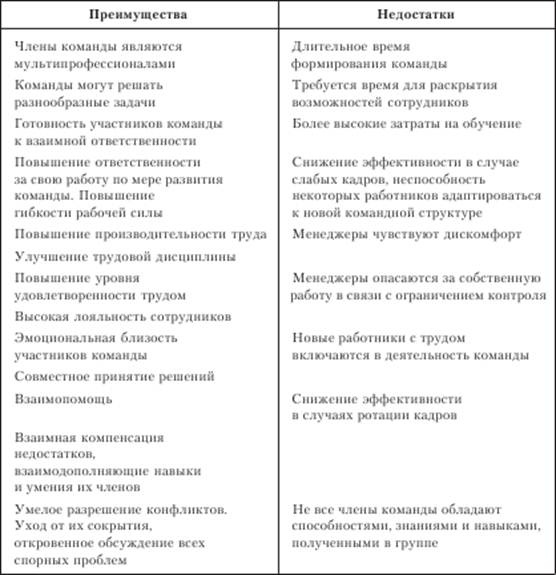 Достоинства командной экономической системы. Основные принципы командной работы. Командная экономическая система преимущества и недостатки. Командная преимущества и недостатки. Преимущества и недостатки командной экономики.