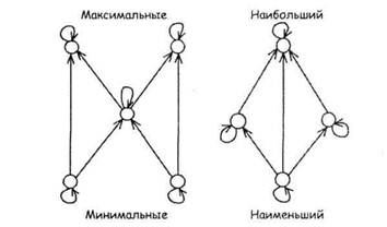 Минимальные и наименьшие элементы. Отношение согласованности. Наибольший и наименьший элементы. Отношение согласованности коэффициент. Поиск элементов в массиве это в информатике.