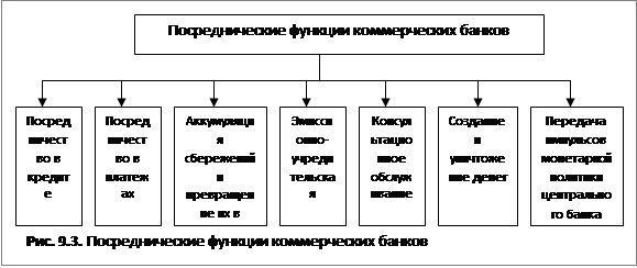 Укажите приведенном перечне основные функции коммерческого банка