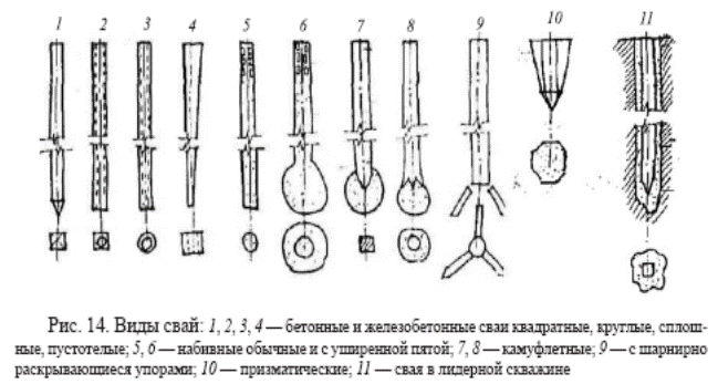 виды оснований и их площадь