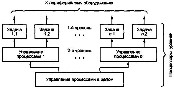 Функциональная организационная структура управления. Иерархическая система организации памяти. Функциональная схема организационной структуры подразделения. Функциональная структура управления схема. Из чего строятся управление.