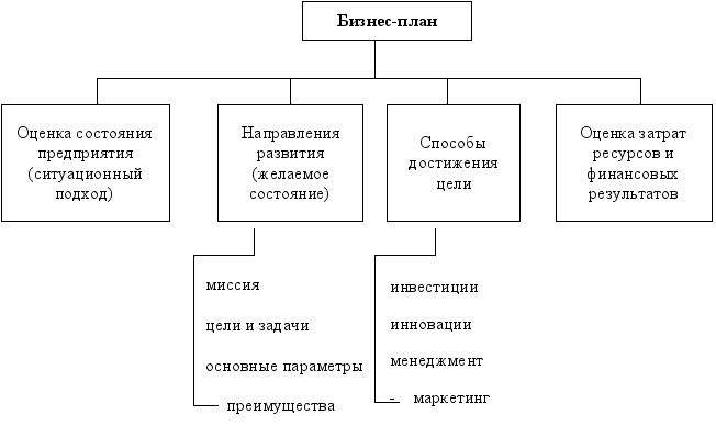 Функции бизнес плана цели бизнес плана
