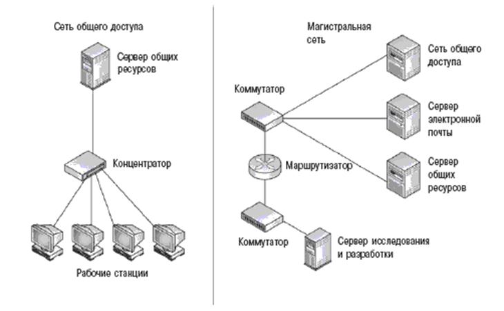 Модель сетей доступа. Схема построения сети доступа. Локальная сеть магистраль. Архитектура сети предприятия топология и методы доступа. Блок схема архитектура магистральных сетей связи.