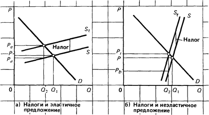 Налоговое бремя производителя формула