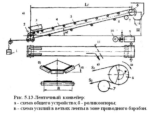 Ленточные конвейеры схема