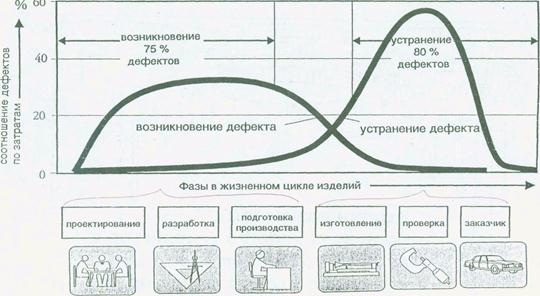 Коррекция дефектов