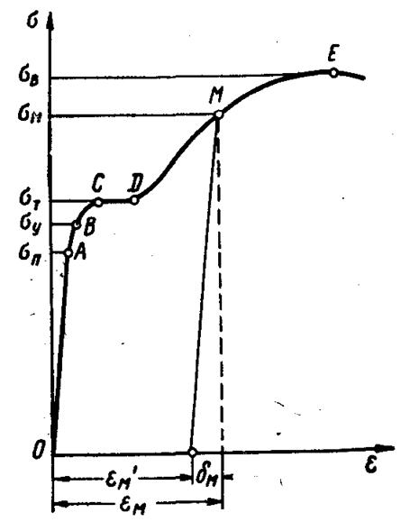 Диаграмма напряжения деформации