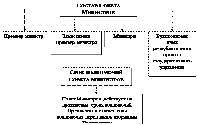 Совет министров правительство