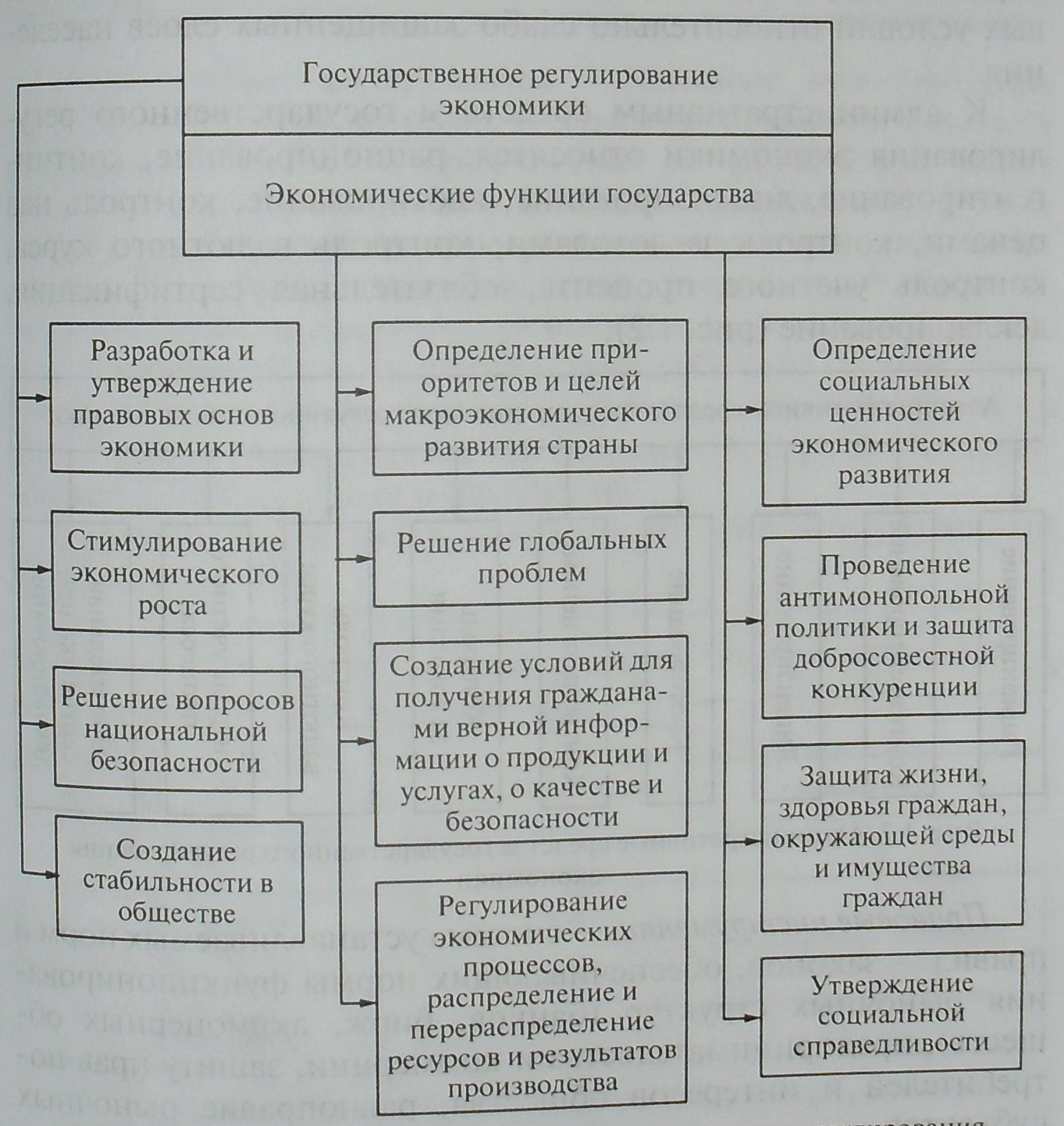 Экономические функции гос ва. Основные экономические функции государства. Круг экономических проблем регулируемых. Цели и задачи таможенного регулирования. Что является примером правового регулирования экономики.