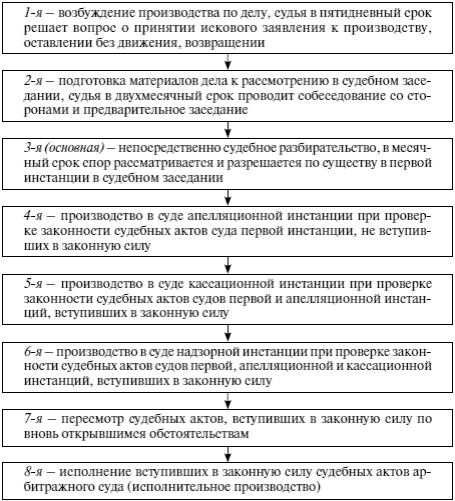 Гражданские споры порядок их рассмотрения план