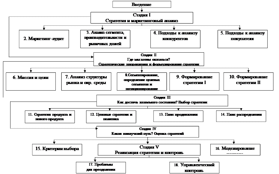 Рыночное управление. Стратегическое рыночное управление. Управление рынком схема. Стратегическое управление по Аакеру. Аакер стратегический маркетинг.