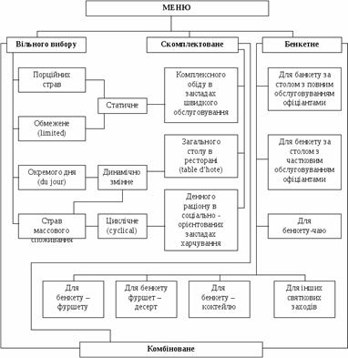Схема меню. Структура меню. Классификация меню. Виды меню схема.