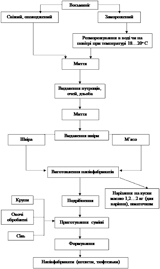 Схема пирожков