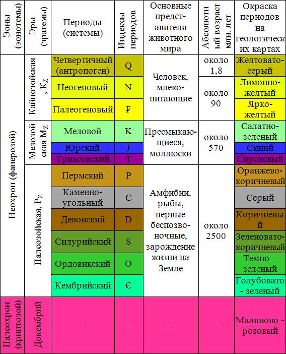 Q4 геохронологическая шкала. Установите соответствие между геологическими эрами. Эра период складчатость таблица. Установите соответствие между геологическими эрами. Общая стратиграфическая геохронологическая шкала фанерозоя.