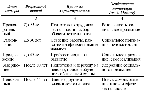 При составлении карьерного плана необходимо учесть следующие маркеры