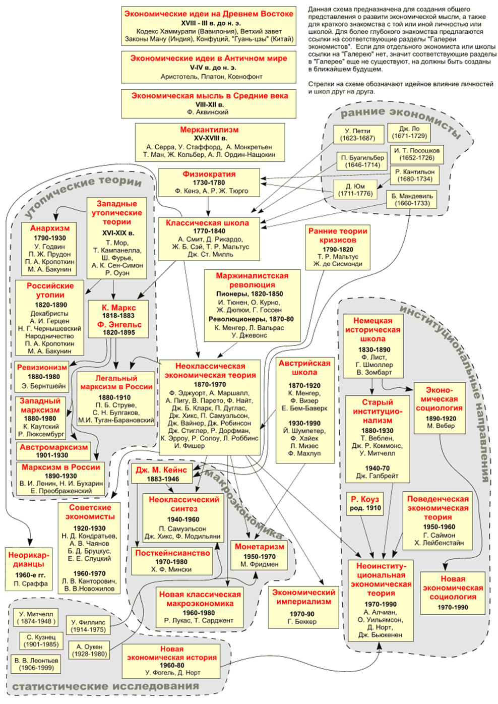 Этапы развития экономической мысли таблица интеллект карта. Древо экономических учений. История развития экономических учений.