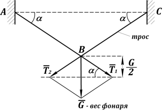 Фонарь массой. Разложение вектора силы. Разложение усилия по векторам. Разложить вектор силы. Разложение вектора силы тяжести.