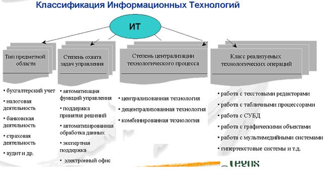 Схема классификации ит