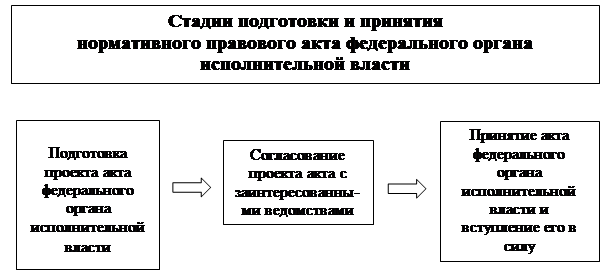 Нормативные акты исполнительных органов