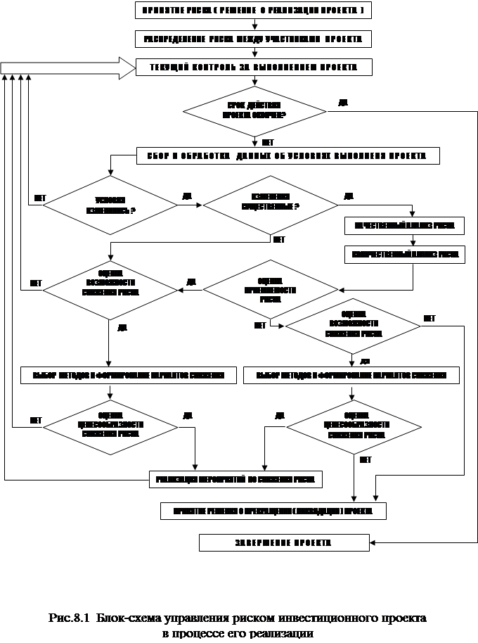 Вкр управление рисками инвестиционных проектов