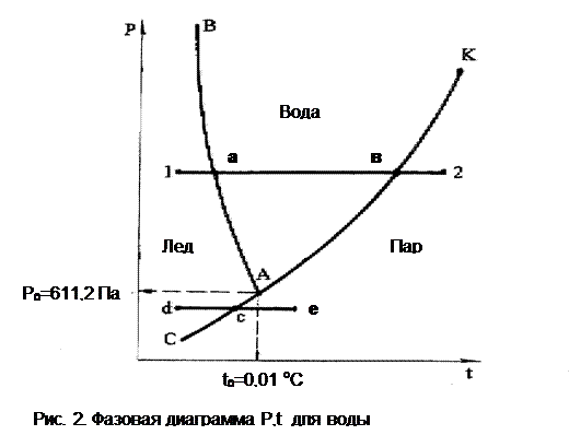 Диаграмма фазового перехода воды