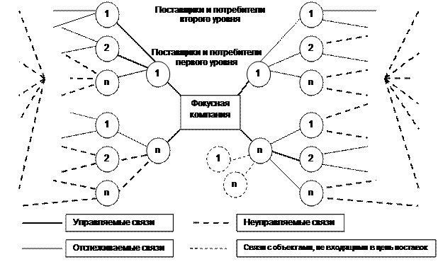 Структура цепи