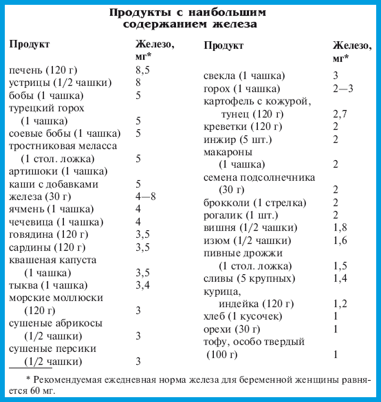 Продукты железа содержащие. Список продуктов с большим содержанием железа. Таблица продуктов с железом для беременных. Богатые железом продукты питания таблица. Продукты с наибольшим содержанием железа.