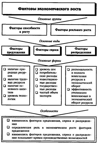 Экономические факторы определение