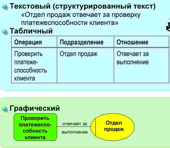 Структурированные текстовые данные. Идентификация и классификация процессов предприятия. Процесс классификации текста. Идентификация процессов организации. Отношение в подразделение.