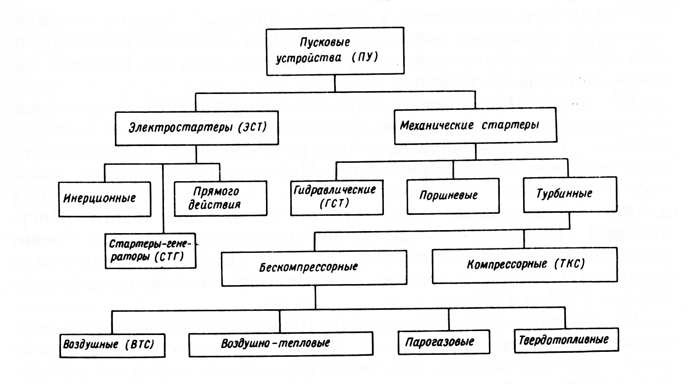 Классификация системы пуска двигателя