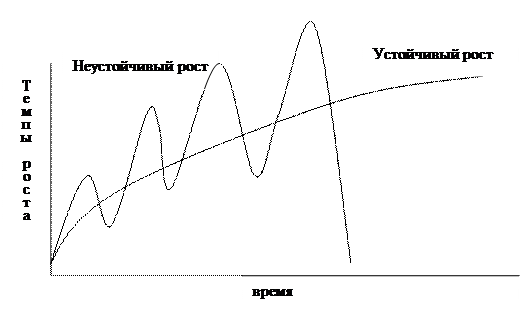 Устойчивый рост ввп. Экономический рост. Устойчивый экономический рост. Устойчивость экономического роста. Стабильный экономический рост график.