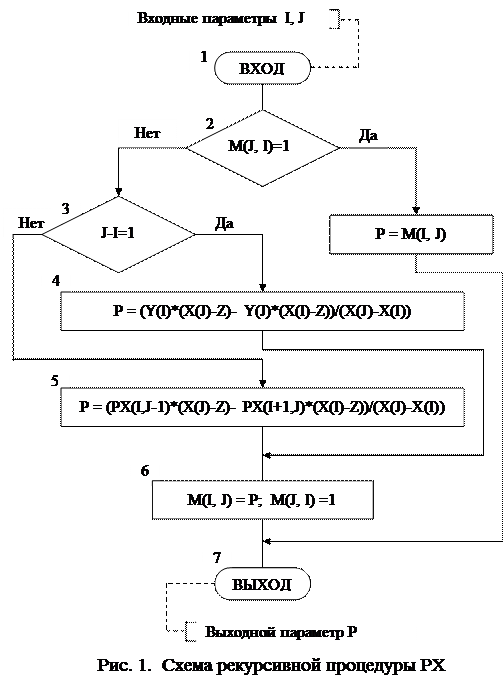 Интерполяционная схема эйткена