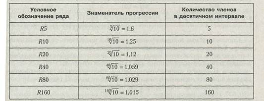 Ряд ра 5. Ряд предпочтительных чисел r40. Таблица рядов предпочтительных чисел. Ряды предпочтительных чисел ГОСТ. Ряды предпочтительных чисел в стандартизации.