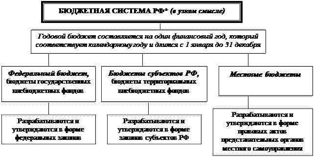 Схема бюджетная система