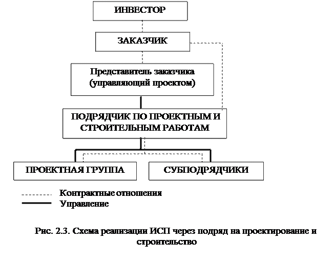 Основные участники инвестиционного проекта