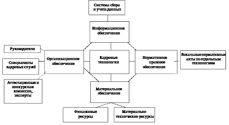 Управление кадровых технологий