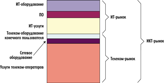 Рынок информационных технологий структура. Структура рынка технологий. Структура рынка it. Региональная структура рынка ИКТ. Классификация рынка информационно-коммуникационных технологий.