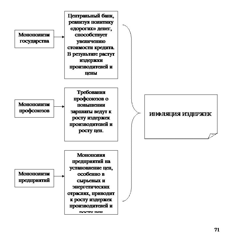 Виды причины последствия инфляции план