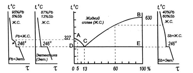 Дайте краткую характеристику диаграммы состояния сплавов свинец сурьма