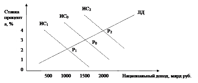 На рисунке показаны кривые is инвестиции сбережения и lm ликвидность деньги если доход не изменится
