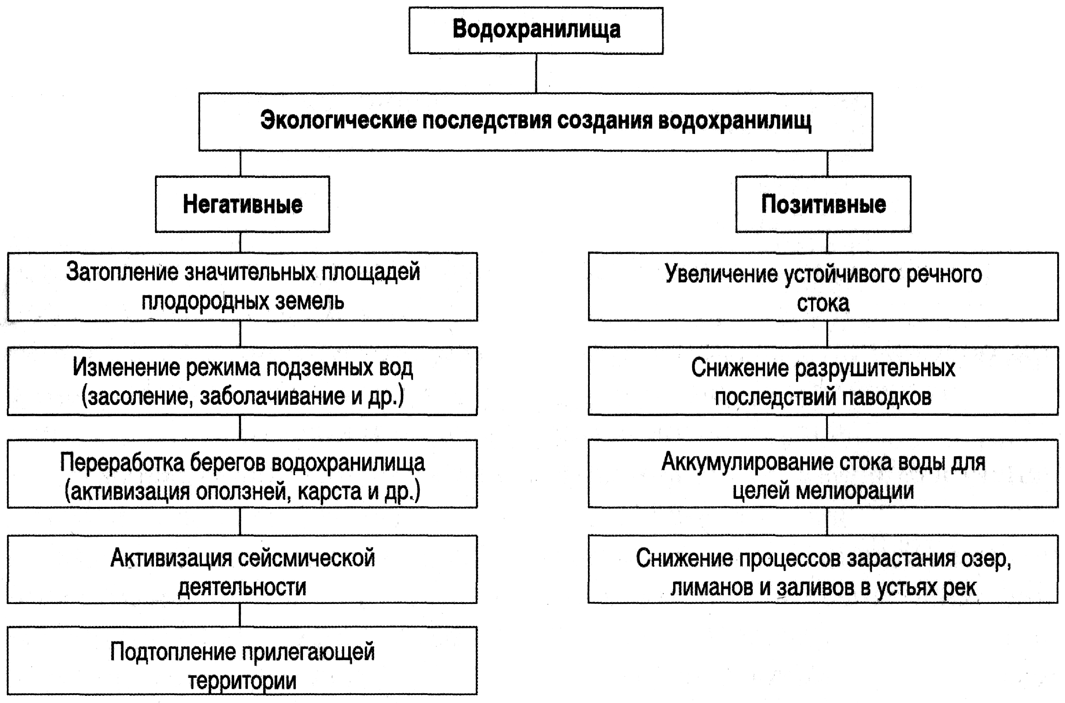 Проблемы и перспективы гэс. Положительные последствия создания гэс. Экологические последствия создания водохранилищ. Положительные и отрицательные факторы. Положительные и отрицательные последствия гэс.