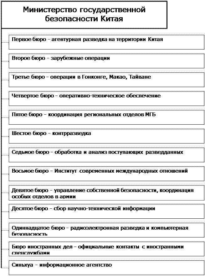 Структура китая. Организационная структура спецслужб Китая. Структура МГБ КНР. Структура Министерство государственной безопасности КНР. Спецслужбы Китая структура.