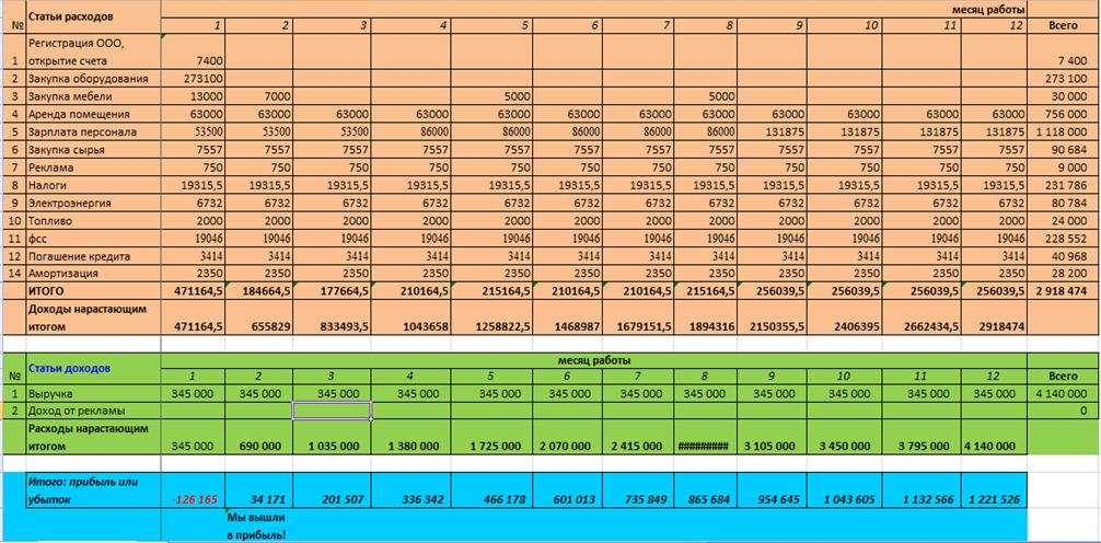 Бизнес план аптеки презентация с расчетами