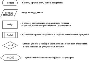 Формальное исполнение алгоритма