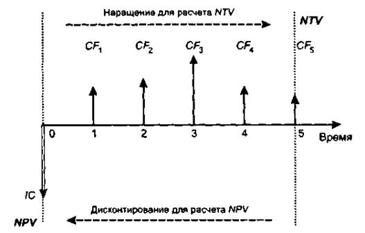 График дисконтирования. Дисконтирование схема. Наращение и дисконтирование. Наращение и дисконтирование денежных потоков. Метод наращения.