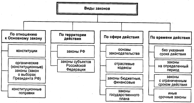 Заполните схему нормативно правовые акты