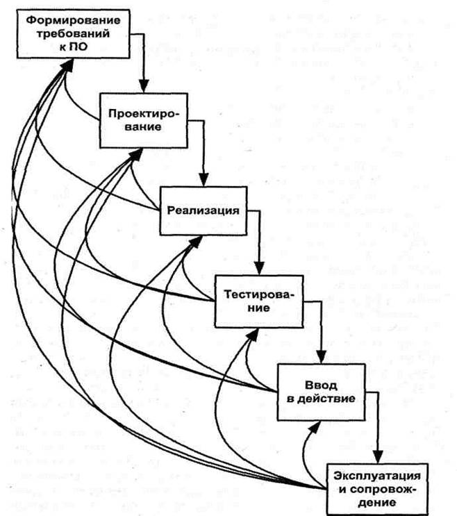 Возвратная водопадная модель жизненного цикла проекта