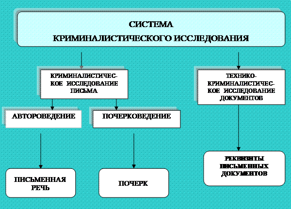 Криминалистическое исследование материалов документов. Система криминалистического исследования документов. Система криминалистической документологии.