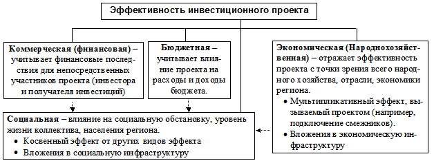 Виды эффективности проекта включают